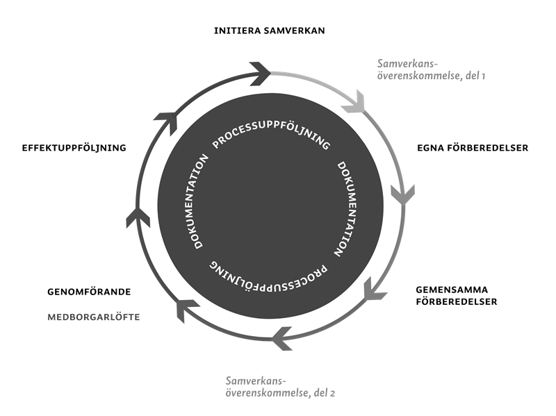 Modell av processuppföljning och dokumentation.