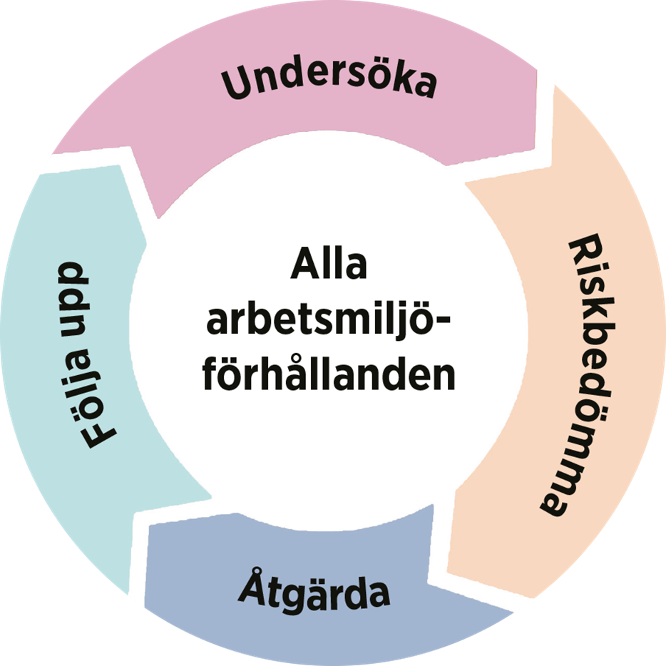 Systematiskt arbetsmiljöarbete i formen av en cirkel, eller hjul. I mitten av hjulet står "alla arbetsförhållanden". Däromkring går en ring med fyra steg: undersöka, riskbedöma, åtgärda, och följa upp. Varje steg har en pil framåt.